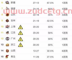 季后赛广东队对浙江比分（季后赛广东队对浙江比分预测）