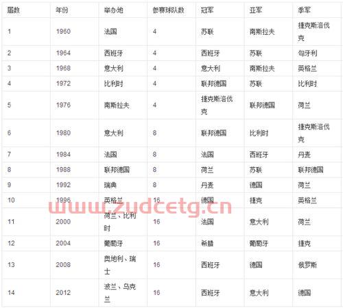 2012年欧洲杯,*,亚军,季军分别是哪三国语言