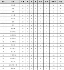 英超第17轮积分榜