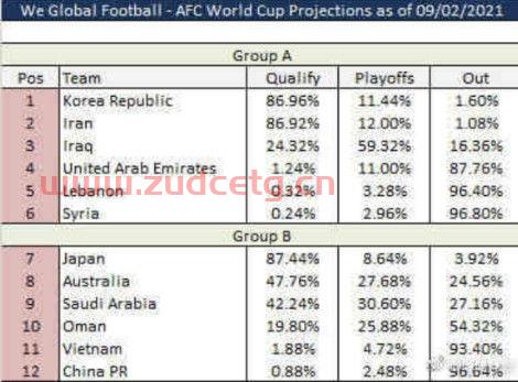 国足出线概率不足百分之一
